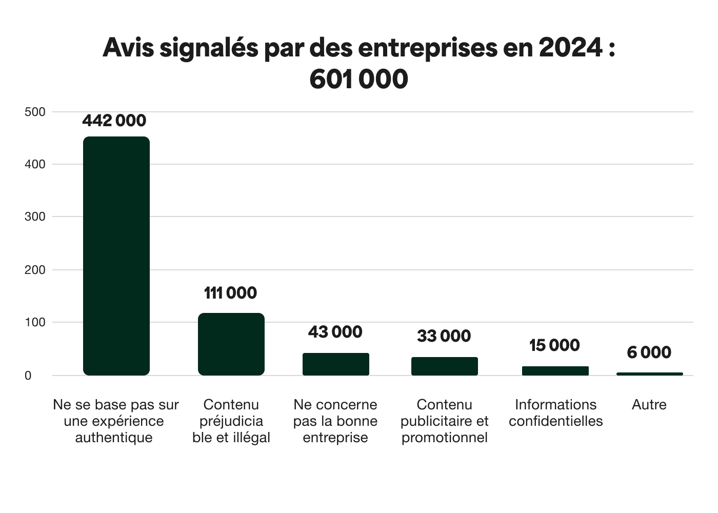 A bar chart showing the Business flagged reviews in 2024 - a total of 61 thousand
