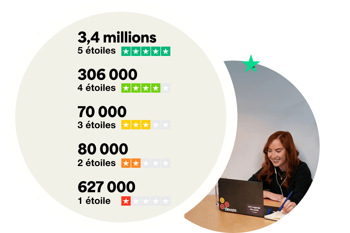 A graphic showing the number of fake reviews removed by star rating in 2024 as follows: 3.4 million 5 star reviews, 306 thousand 4 star reviews, 70 thousand 3 star reviews, 80 thousand 2 star reviews and 627 thousand 1 star reviews.