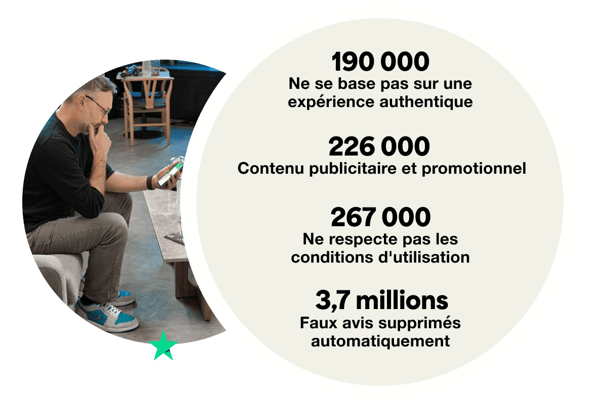 A graphic displaying the stats for reviews removed by the top 4 reasons. It displays 190 thousand for 'not based on a genuine experience', 226 thousand for 'advertising and promotional', 267 thousand for 'violating guidelines' and 3.7 million for 'fabricated reviews removed automatically'.