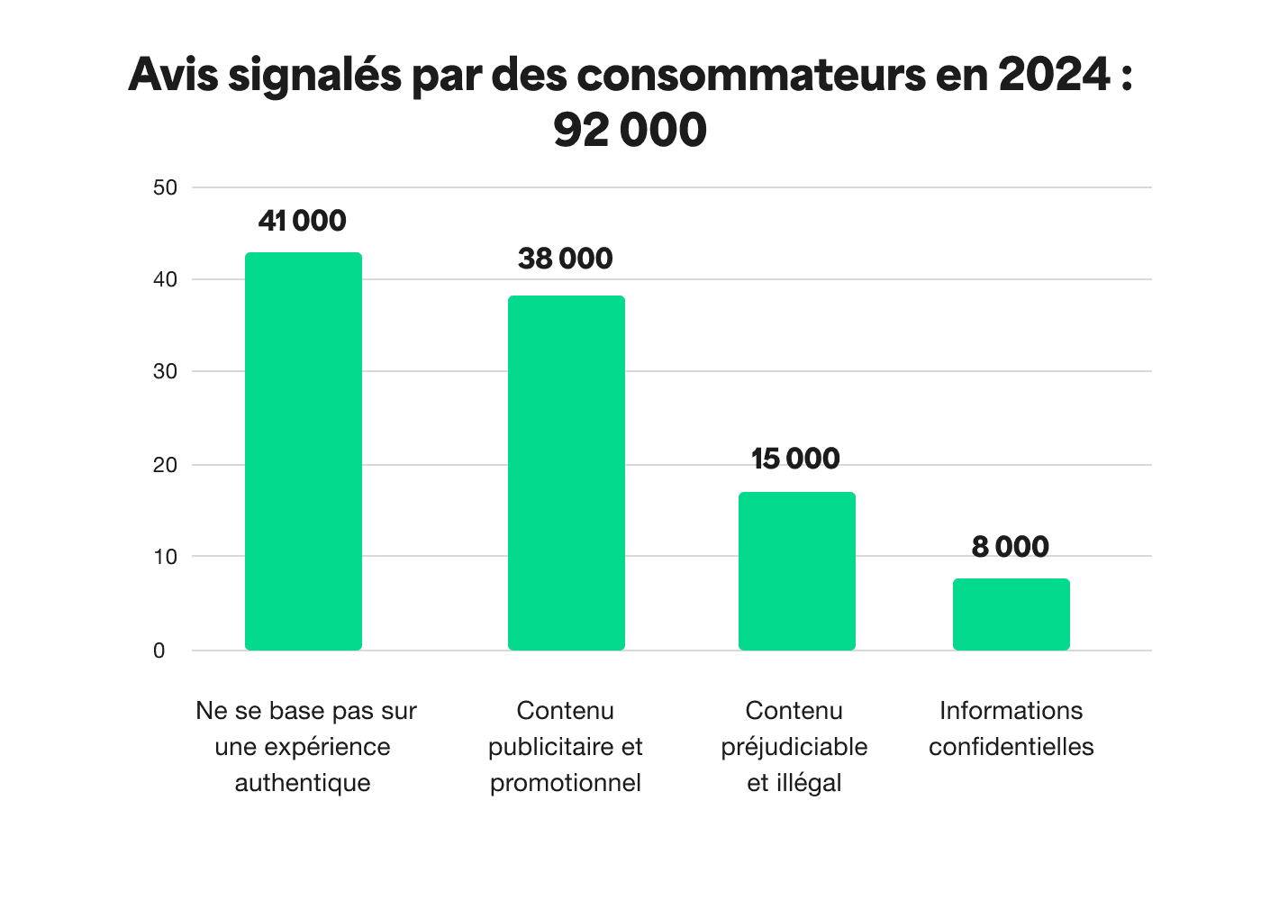 A bar chart showing the Consumer flagged reviews in 2024 - a total of 92 thousand