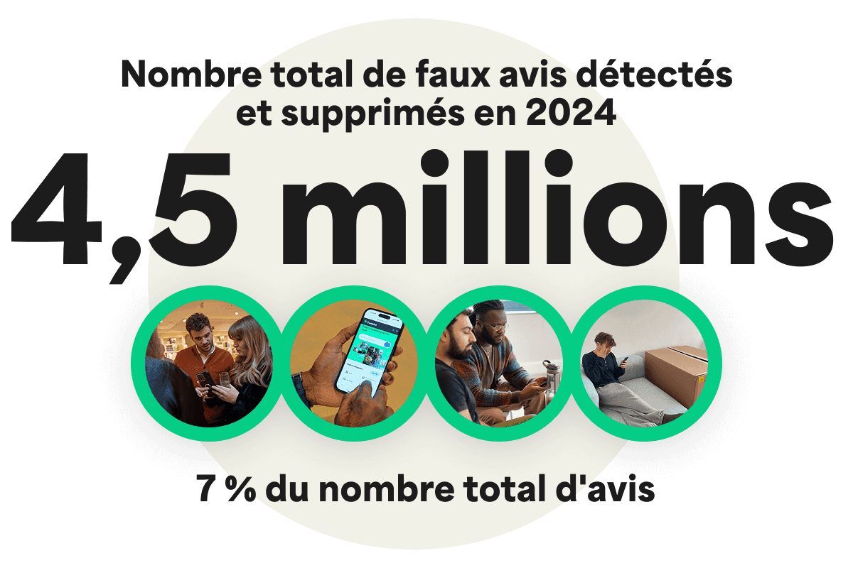 A graphic with the headline 'Total number of detected fake reviews removed in 2024 = 4.5m" which is 7% of the total number of reviews